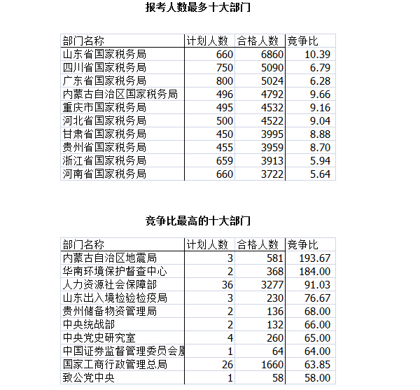 2016國考報名人數(shù)統(tǒng)計