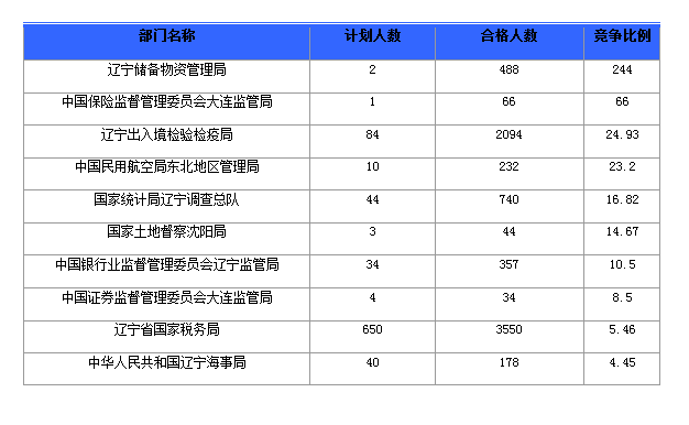 2016年國家公務員遼寧報名數(shù)據(jù)