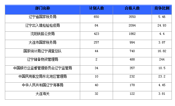 2016年國家公務(wù)員遼寧報名數(shù)據(jù)