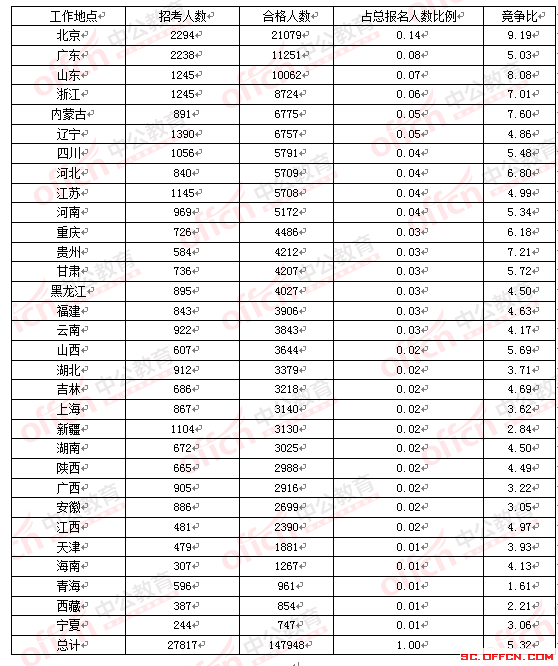 2016年國家公務員考試四川報名數(shù)據(jù)