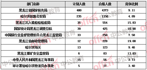 【截至19日17時】2016國考報名黑龍江審核人數(shù)達7308人，最熱職位172:1