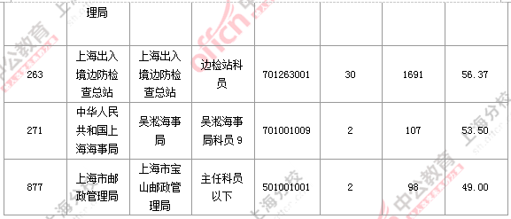 【截至19日17時】2016國考上海審核人數達7473人 最熱職位124:1 2016國考職位分析