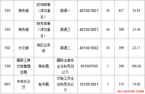 2016國家公務(wù)員北京報名數(shù)據(jù)