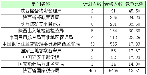 2016年國家公務(wù)員陜西報(bào)名數(shù)據(jù)