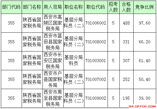 2016年國家公務員陜西報名數(shù)據(jù)