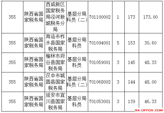 2016年國家公務員陜西報名數(shù)據(jù)