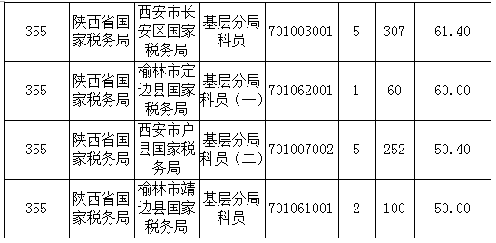 2016年國家公務員陜西報名數(shù)據(jù)