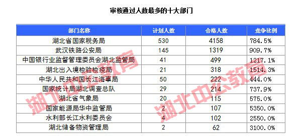 2016年國家公務(wù)員考試湖北報(bào)名數(shù)據(jù)