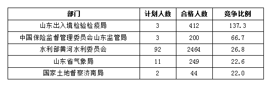 2016國考報(bào)名人數(shù)統(tǒng)計(jì)