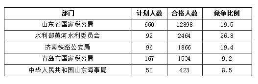 2016國考報(bào)名人數(shù)統(tǒng)計(jì)