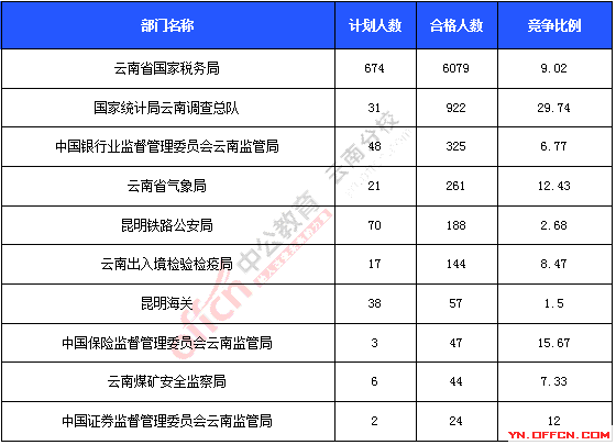 2016年國家公務(wù)員考試報名統(tǒng)計