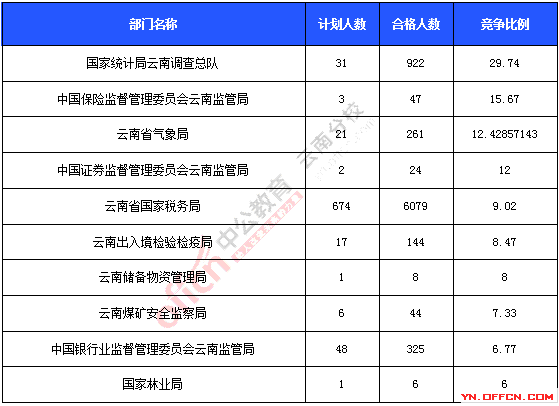 2016年國家公務(wù)員考試報名統(tǒng)計