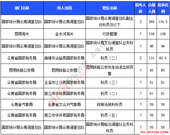 2016年國家公務(wù)員考試報名統(tǒng)計