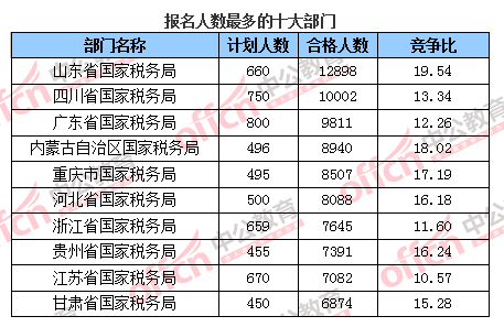 2016國考報(bào)名人數(shù)統(tǒng)計(jì)