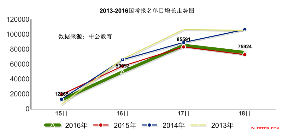 【截至18日17時】浙江審核達12780人，最熱職位300：1 | 全國22萬人過審最熱職位千人報考