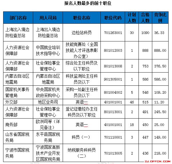 【截至18日17時】浙江審核達12780人，最熱職位300：1 | 全國22萬人過審最熱職位千人報考