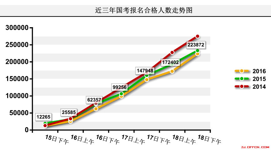 【截至18日17時】浙江審核達12780人，最熱職位300：1 | 全國22萬人過審最熱職位千人報考