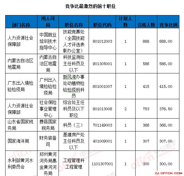 【截至18日17時】浙江審核達12780人，最熱職位300：1 | 全國22萬人過審最熱職位千人報考