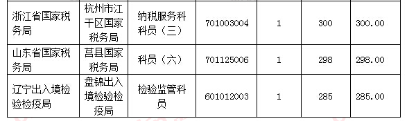 【截至18日17時】浙江審核達12780人，最熱職位300：1 | 全國22萬人過審最熱職位千人報考