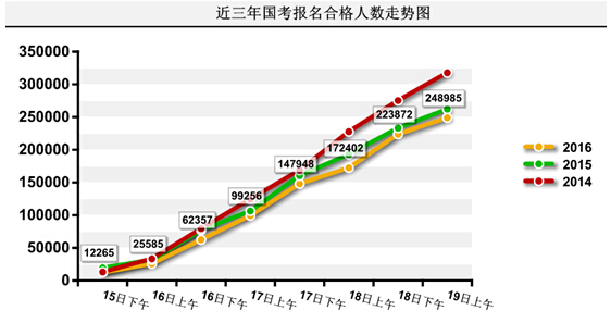 2016年國(guó)家公務(wù)員考試報(bào)名統(tǒng)計(jì)