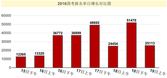 2016年國(guó)家公務(wù)員考試報(bào)名統(tǒng)計(jì)