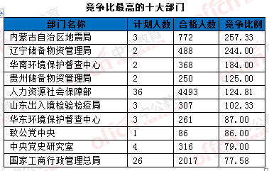 2016年國家公務員考試報名統(tǒng)計
