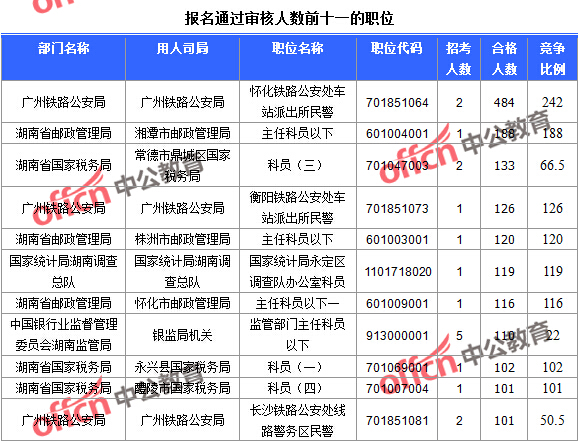 報名通過審核人數(shù)前十一的職位