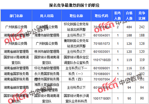 報名競爭最激烈的前十的職位