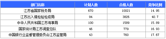 【截至20日17時(shí)】2016國考第六日江蘇19707人報(bào)名通過，最熱職位比425：1