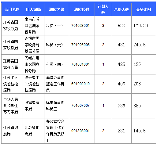 【截至20日17時(shí)】2016國考第六日江蘇19707人報(bào)名通過，最熱職位比425：1