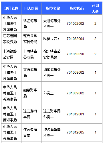 【截至20日17時(shí)】2016國考第六日江蘇19707人報(bào)名通過，最熱職位比425：1