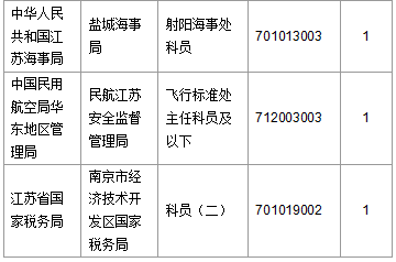 【截至20日17時(shí)】2016國考第六日江蘇19707人報(bào)名通過，最熱職位比425：1