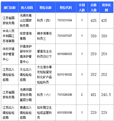 【截至20日17時(shí)】2016國考第六日江蘇19707人報(bào)名通過，最熱職位比425：1