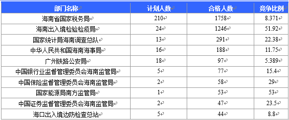 【截至20日17時】2016國考海南審核人數(shù)3899人，最熱競爭比363：1