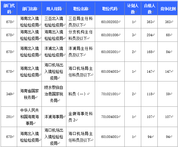 【截至20日17時】2016國考海南審核人數(shù)3899人，最熱競爭比363：1