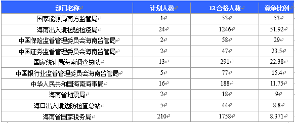 【截至20日17時】2016國考海南審核人數(shù)3899人，最熱競爭比363：1