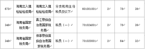 【截至20日17時】2016國考海南審核人數(shù)3899人，最熱競爭比363：1