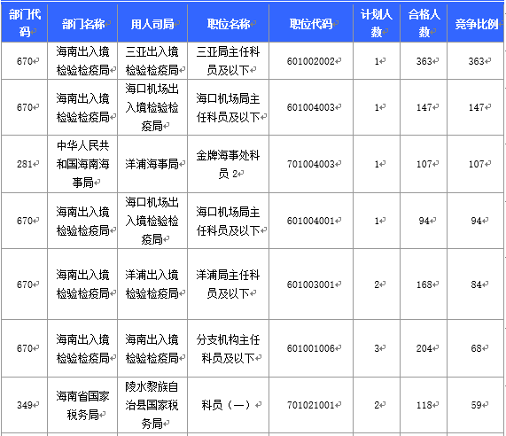 【截至20日17時】2016國考海南審核人數(shù)3899人，最熱競爭比363：1