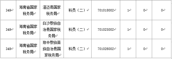 【截至20日17時】2016國考海南審核人數(shù)3899人，最熱競爭比363：1