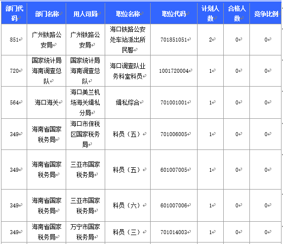 【截至20日17時】2016國考海南審核人數(shù)3899人，最熱競爭比363：1