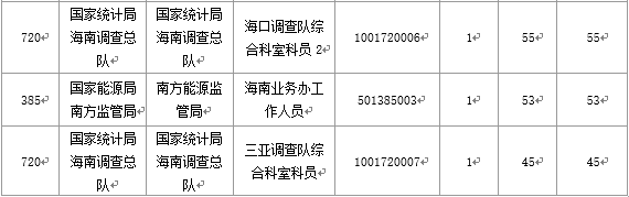 【截至20日17時】2016國考海南審核人數(shù)3899人，最熱競爭比363：1