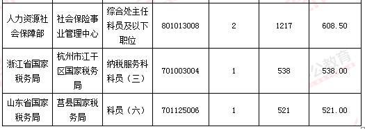 2016年國(guó)家公務(wù)員考試報(bào)名 2016年國(guó)家公務(wù)員考試報(bào)名數(shù)據(jù)