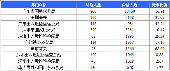 【截至20日17時(shí)】2016國(guó)考廣東審核人數(shù)達(dá)39340人，最熱職位758:1