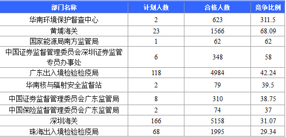 【截至20日17時(shí)】2016國(guó)考廣東審核人數(shù)達(dá)39340人，最熱職位758:1