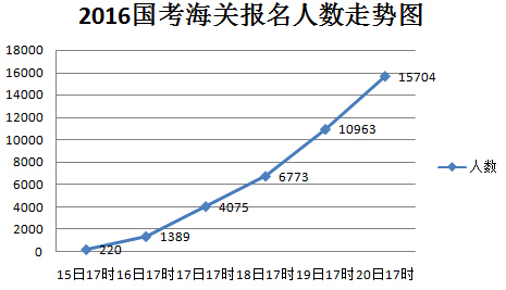 2016年國家公務(wù)員考試報(bào)名