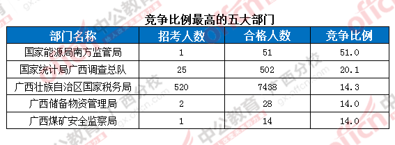 2016年國家公務(wù)員考試報(bào)名