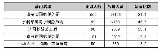 【截至20日17時(shí)】2016國(guó)考報(bào)名進(jìn)程過(guò)半，山東職位過(guò)審人數(shù)30730人