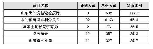 【截至20日17時(shí)】2016國(guó)考報(bào)名進(jìn)程過(guò)半，山東職位過(guò)審人數(shù)30730人