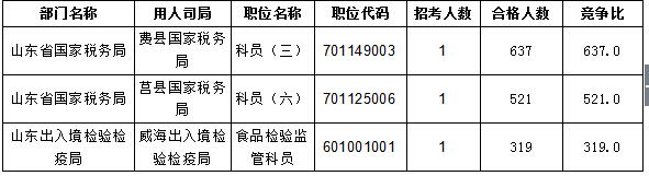 【截至20日17時(shí)】2016國(guó)考報(bào)名進(jìn)程過(guò)半，山東職位過(guò)審人數(shù)30730人