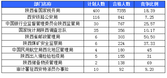 【截至20日17時】2016國考陜西審核人數(shù)達(dá)10800人，最熱職位173:1